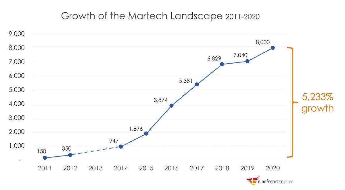 Martech 景观增长 2011-2020